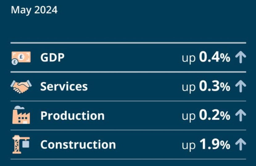 GDP Up by 0.4% in May