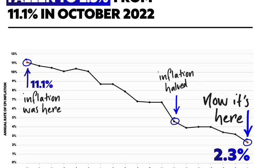 Inflations Falls to 2.3%