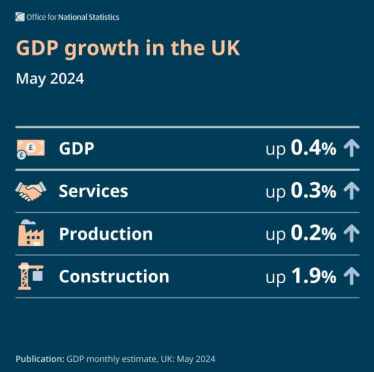 GDP Up by 0.4% in May