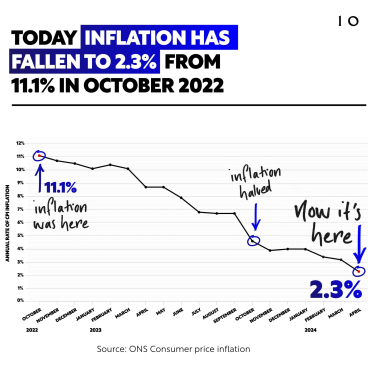 Inflations Falls to 2.3%